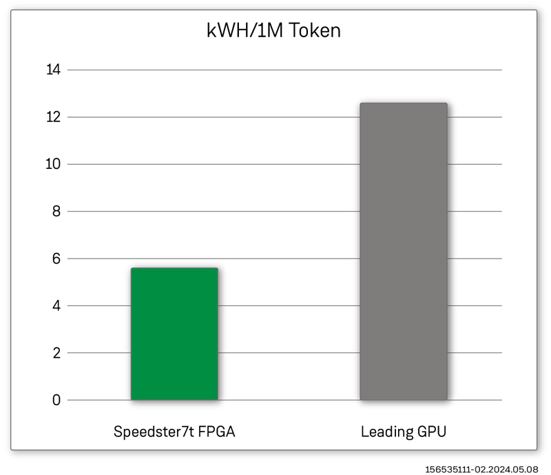 Speedster7t FPGAs Outperform GPUs on Power/Token Basis