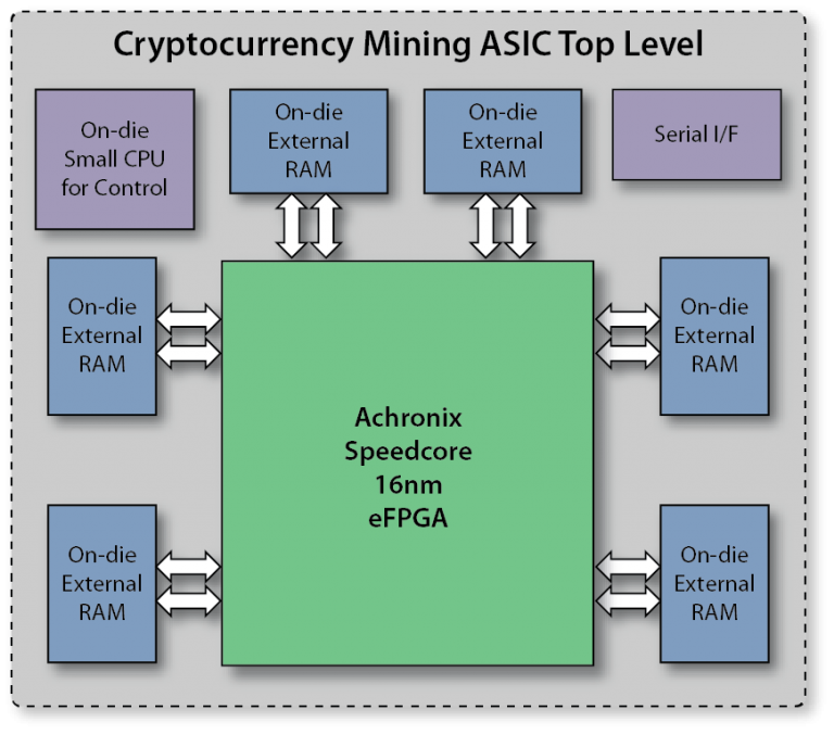 Cryptocurrency Mining ASIC Top Level