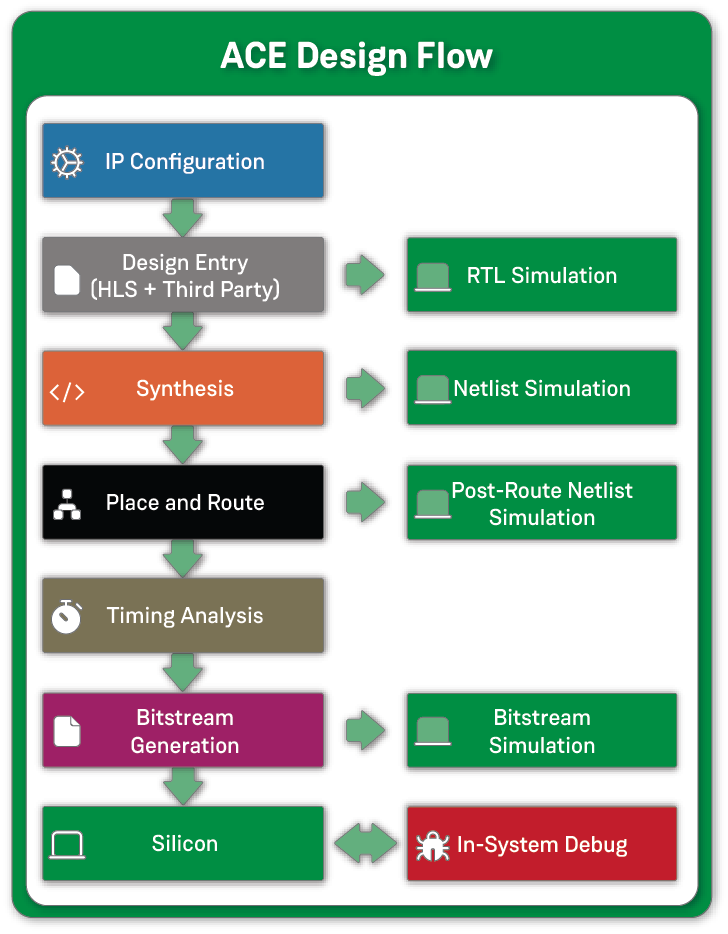 ACE Design Flow