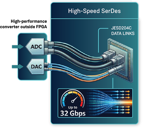 JESD204C HIgh-Speed SerDes