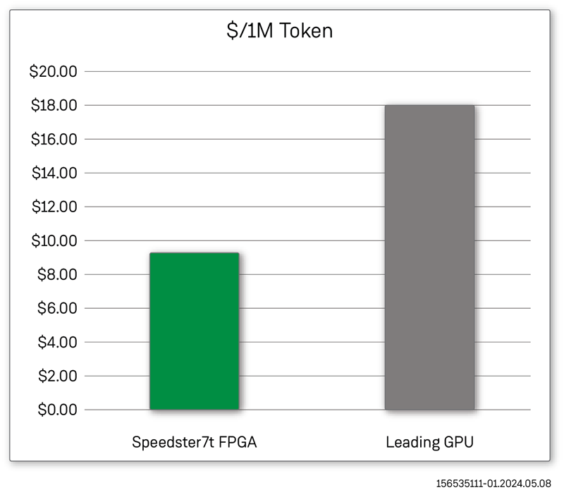 Speedster7t FPGAs Outperform GPUs on Cost/Token Basis