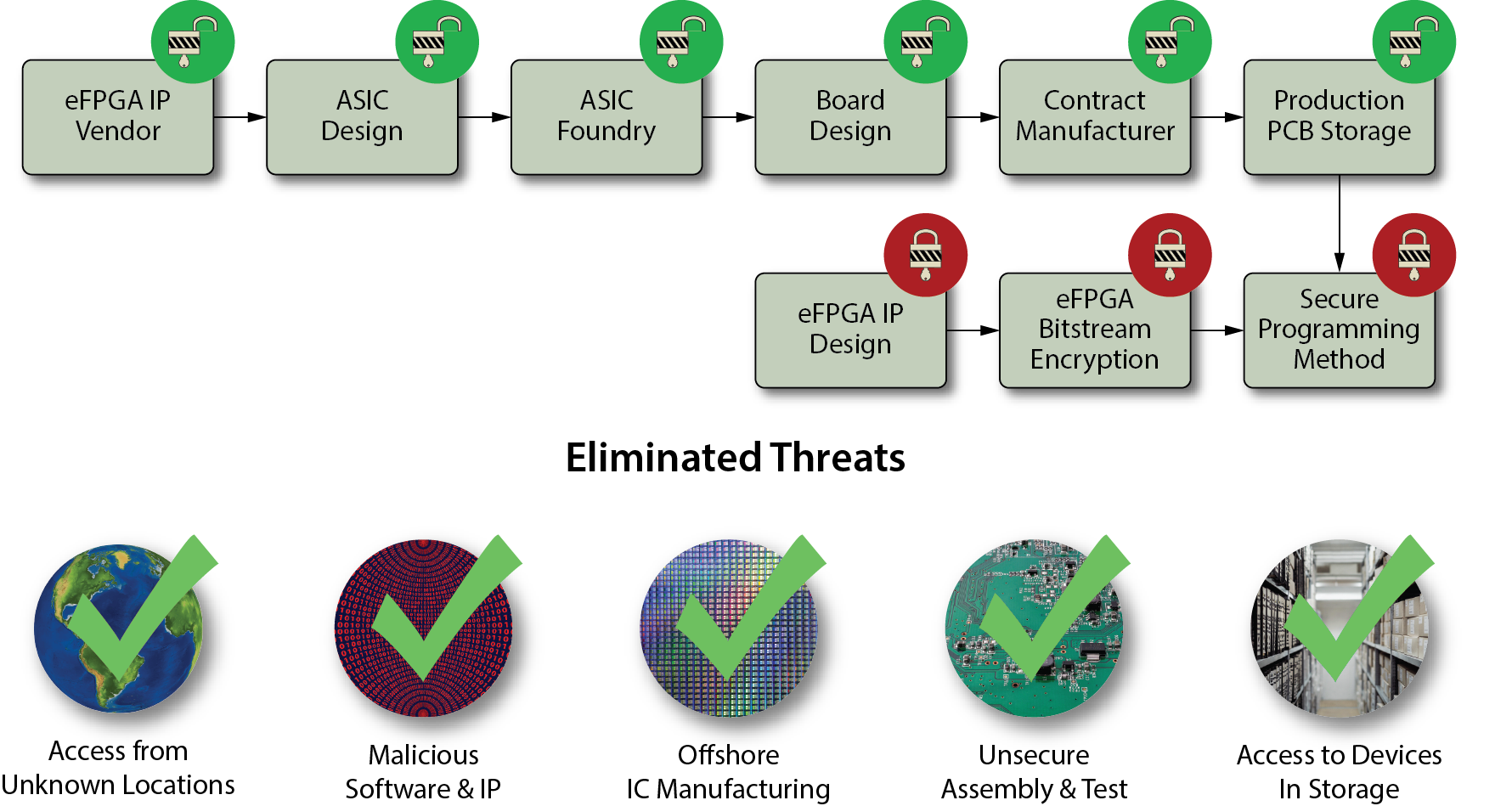 Supply Chain Security for eFPGA Design