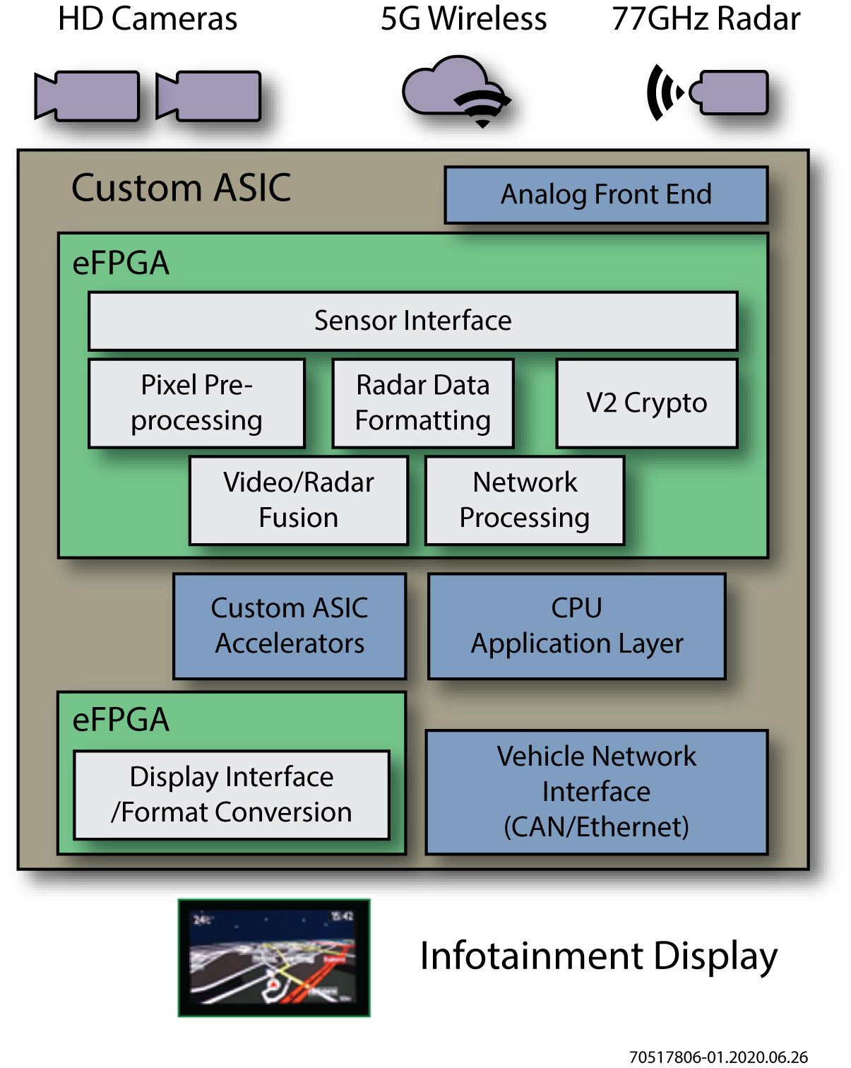 eFPGA IP Based ADAS ASIC Architecture