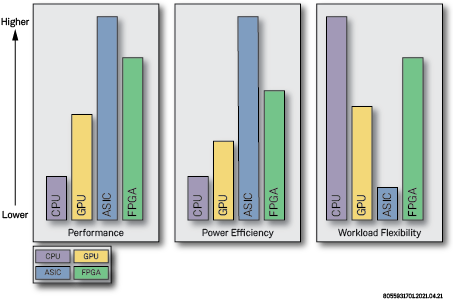 CPU vs GPU vs ASIC vs FPGA